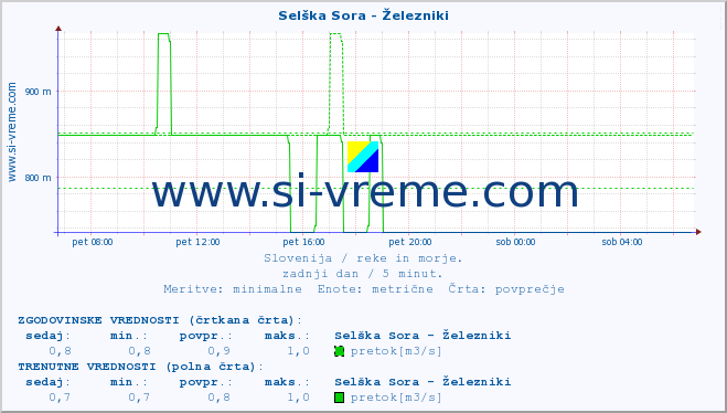 POVPREČJE :: Selška Sora - Železniki :: temperatura | pretok | višina :: zadnji dan / 5 minut.