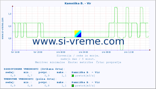 POVPREČJE :: Kamniška B. - Vir :: temperatura | pretok | višina :: zadnji dan / 5 minut.