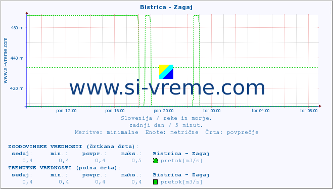 POVPREČJE :: Bistrica - Zagaj :: temperatura | pretok | višina :: zadnji dan / 5 minut.