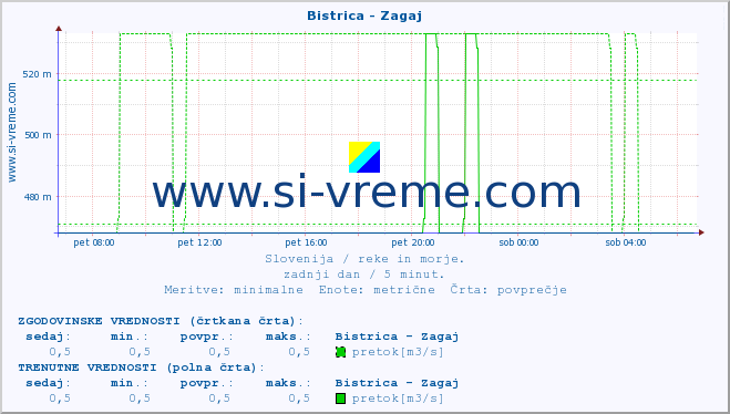 POVPREČJE :: Bistrica - Zagaj :: temperatura | pretok | višina :: zadnji dan / 5 minut.