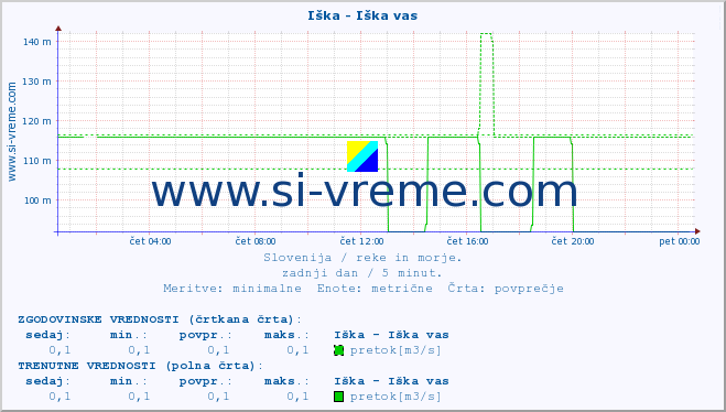 POVPREČJE :: Iška - Iška vas :: temperatura | pretok | višina :: zadnji dan / 5 minut.