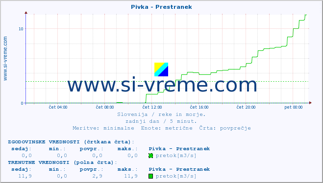 POVPREČJE :: Pivka - Prestranek :: temperatura | pretok | višina :: zadnji dan / 5 minut.