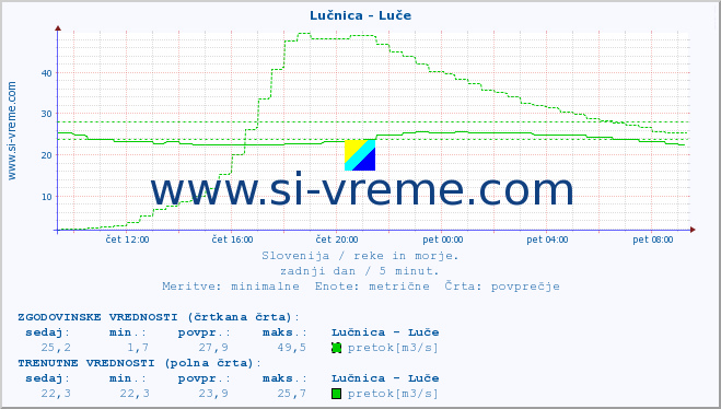 POVPREČJE :: Lučnica - Luče :: temperatura | pretok | višina :: zadnji dan / 5 minut.