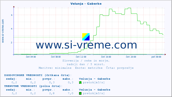 POVPREČJE :: Velunja - Gaberke :: temperatura | pretok | višina :: zadnji dan / 5 minut.