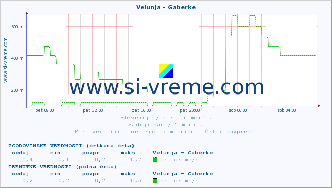 POVPREČJE :: Velunja - Gaberke :: temperatura | pretok | višina :: zadnji dan / 5 minut.