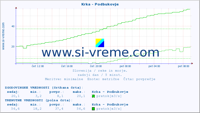 POVPREČJE :: Krka - Podbukovje :: temperatura | pretok | višina :: zadnji dan / 5 minut.