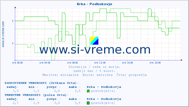 POVPREČJE :: Krka - Podbukovje :: temperatura | pretok | višina :: zadnji dan / 5 minut.