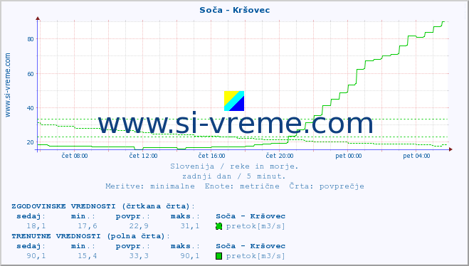 POVPREČJE :: Soča - Kršovec :: temperatura | pretok | višina :: zadnji dan / 5 minut.