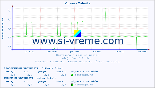 POVPREČJE :: Vipava - Zalošče :: temperatura | pretok | višina :: zadnji dan / 5 minut.