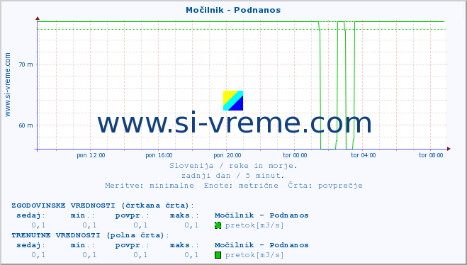 POVPREČJE :: Močilnik - Podnanos :: temperatura | pretok | višina :: zadnji dan / 5 minut.