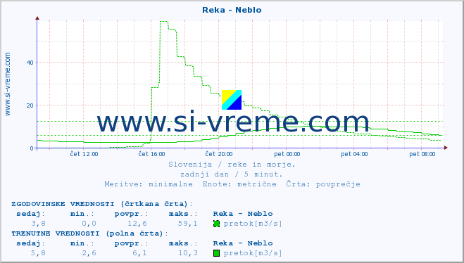 POVPREČJE :: Reka - Neblo :: temperatura | pretok | višina :: zadnji dan / 5 minut.