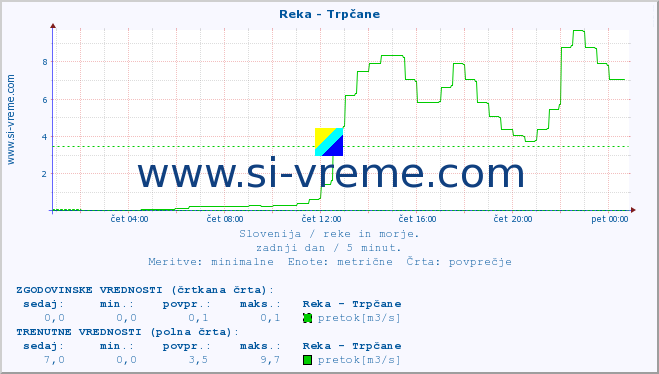 POVPREČJE :: Reka - Trpčane :: temperatura | pretok | višina :: zadnji dan / 5 minut.