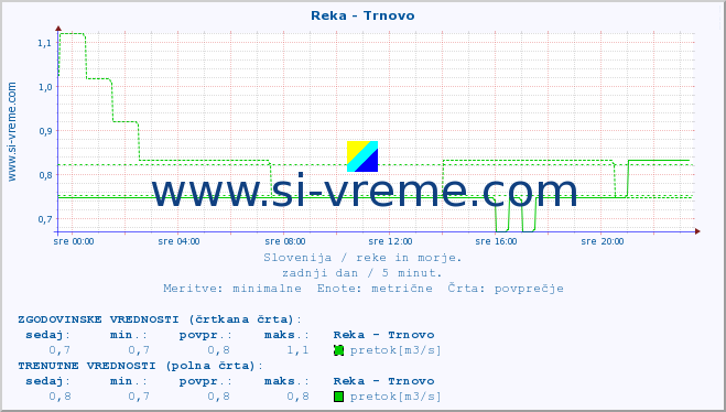 POVPREČJE :: Reka - Trnovo :: temperatura | pretok | višina :: zadnji dan / 5 minut.