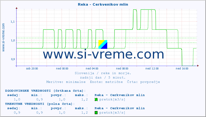 POVPREČJE :: Reka - Cerkvenikov mlin :: temperatura | pretok | višina :: zadnji dan / 5 minut.