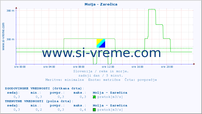 POVPREČJE :: Molja - Zarečica :: temperatura | pretok | višina :: zadnji dan / 5 minut.