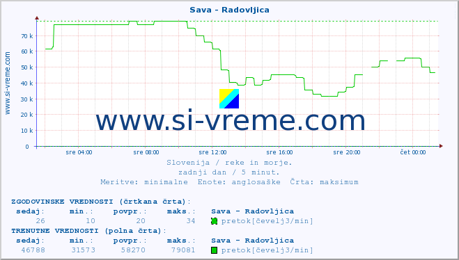 POVPREČJE :: Sava - Radovljica :: temperatura | pretok | višina :: zadnji dan / 5 minut.