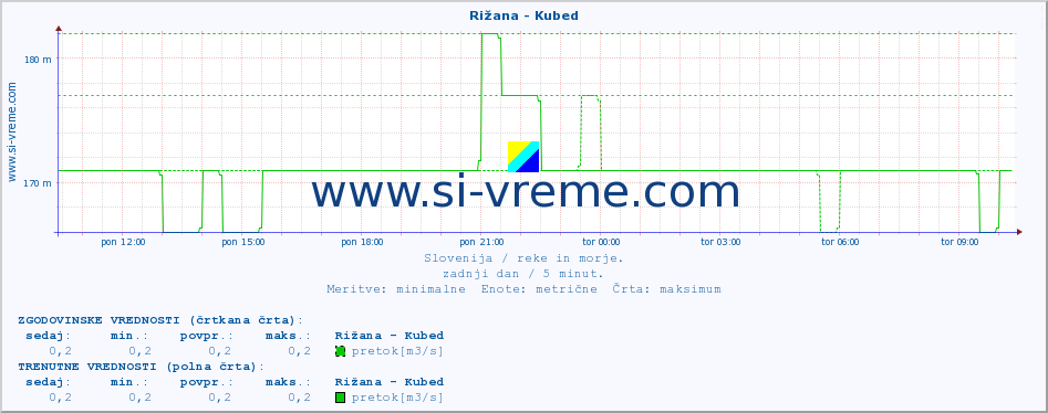 POVPREČJE :: Rižana - Kubed :: temperatura | pretok | višina :: zadnji dan / 5 minut.