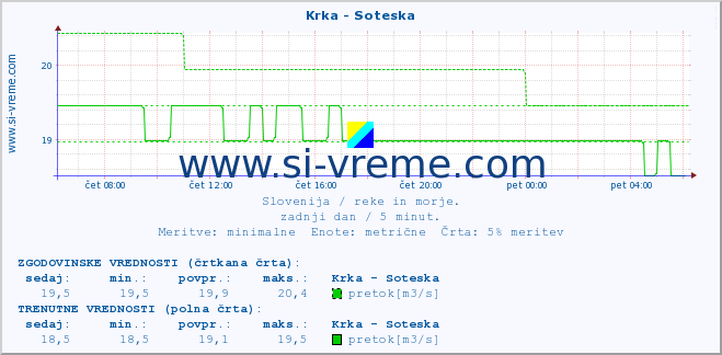 POVPREČJE :: Krka - Soteska :: temperatura | pretok | višina :: zadnji dan / 5 minut.