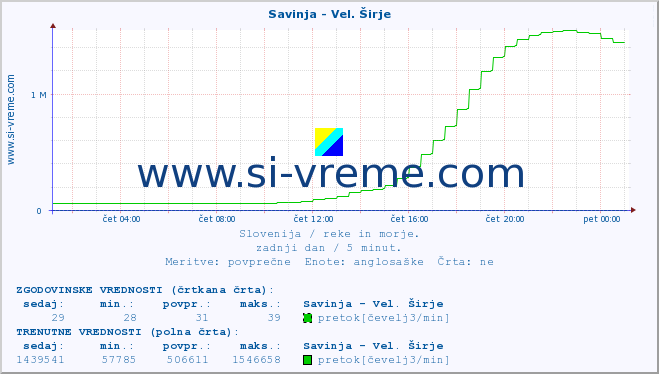 POVPREČJE :: Savinja - Vel. Širje :: temperatura | pretok | višina :: zadnji dan / 5 minut.