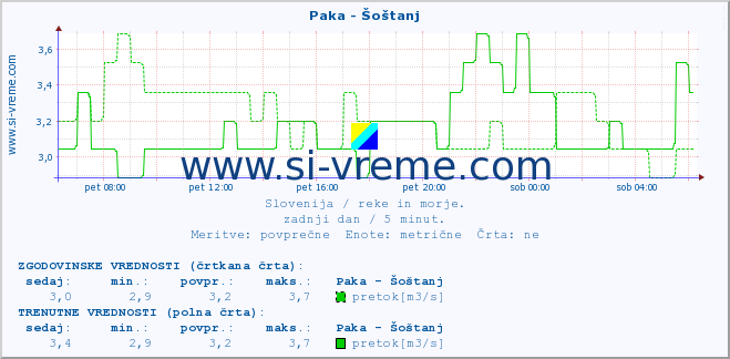 POVPREČJE :: Paka - Šoštanj :: temperatura | pretok | višina :: zadnji dan / 5 minut.