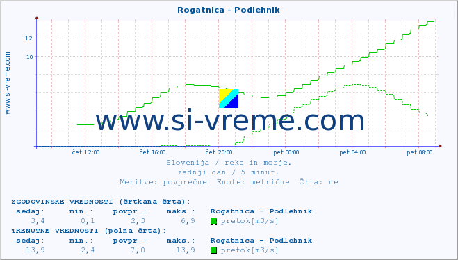 POVPREČJE :: Rogatnica - Podlehnik :: temperatura | pretok | višina :: zadnji dan / 5 minut.