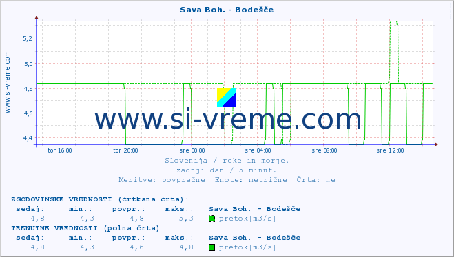 POVPREČJE :: Sava Boh. - Bodešče :: temperatura | pretok | višina :: zadnji dan / 5 minut.