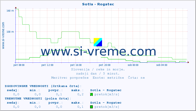 POVPREČJE :: Sotla - Rogatec :: temperatura | pretok | višina :: zadnji dan / 5 minut.