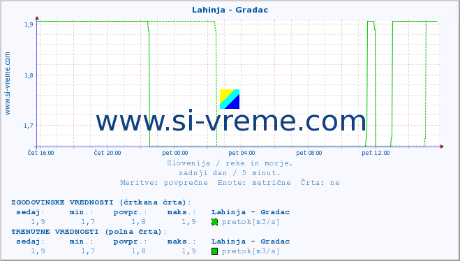 POVPREČJE :: Lahinja - Gradac :: temperatura | pretok | višina :: zadnji dan / 5 minut.