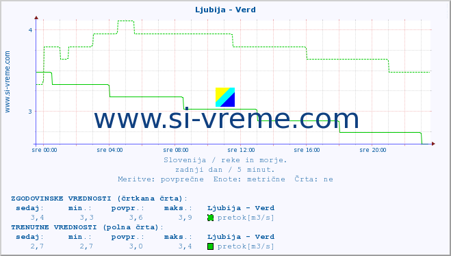 POVPREČJE :: Ljubija - Verd :: temperatura | pretok | višina :: zadnji dan / 5 minut.