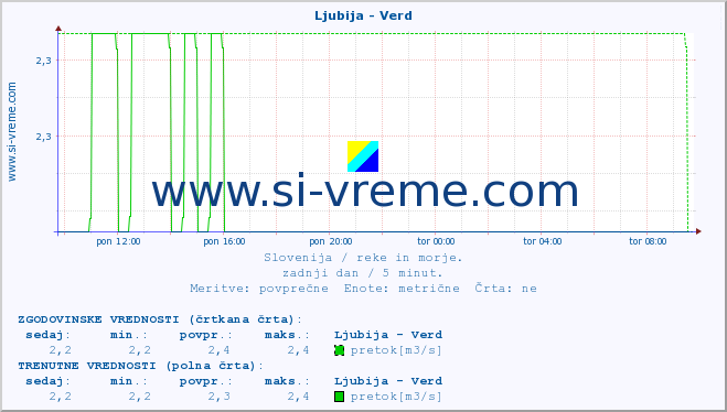 POVPREČJE :: Ljubija - Verd :: temperatura | pretok | višina :: zadnji dan / 5 minut.