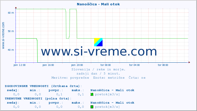 POVPREČJE :: Nanoščica - Mali otok :: temperatura | pretok | višina :: zadnji dan / 5 minut.