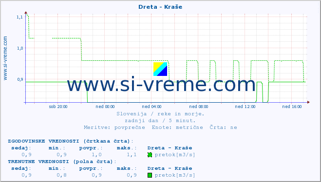 POVPREČJE :: Dreta - Kraše :: temperatura | pretok | višina :: zadnji dan / 5 minut.