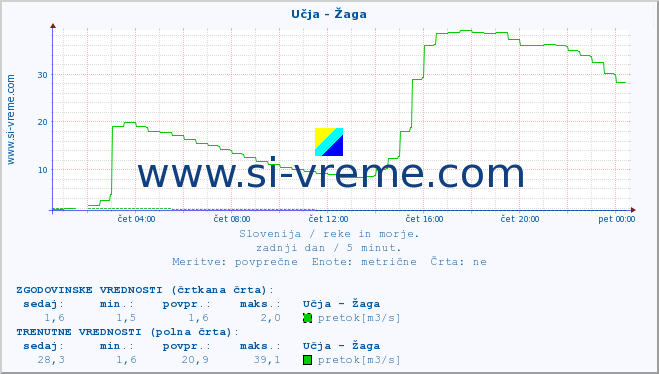 POVPREČJE :: Učja - Žaga :: temperatura | pretok | višina :: zadnji dan / 5 minut.