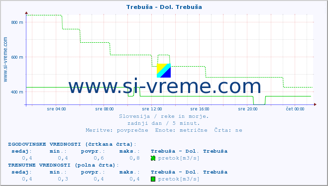 POVPREČJE :: Trebuša - Dol. Trebuša :: temperatura | pretok | višina :: zadnji dan / 5 minut.