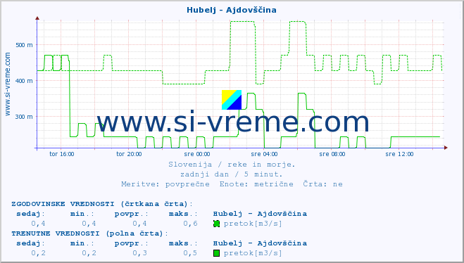 POVPREČJE :: Hubelj - Ajdovščina :: temperatura | pretok | višina :: zadnji dan / 5 minut.