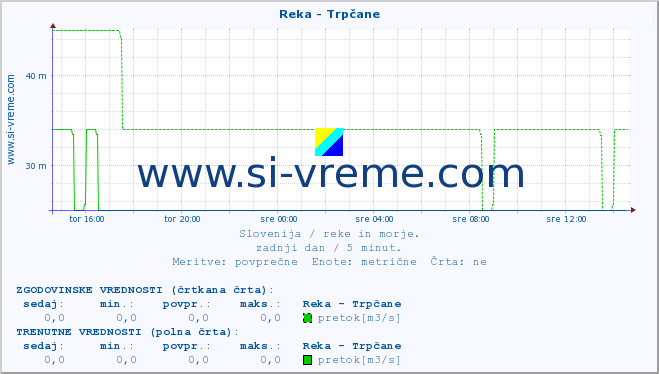 POVPREČJE :: Reka - Trpčane :: temperatura | pretok | višina :: zadnji dan / 5 minut.