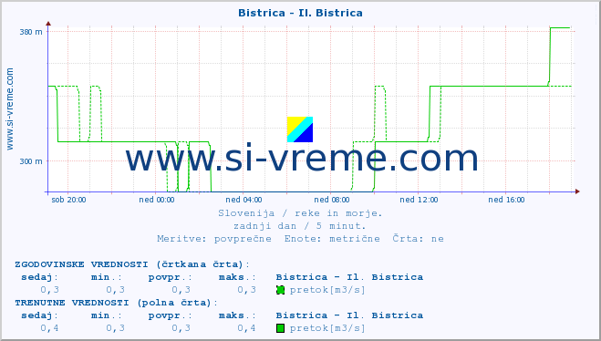 POVPREČJE :: Bistrica - Il. Bistrica :: temperatura | pretok | višina :: zadnji dan / 5 minut.