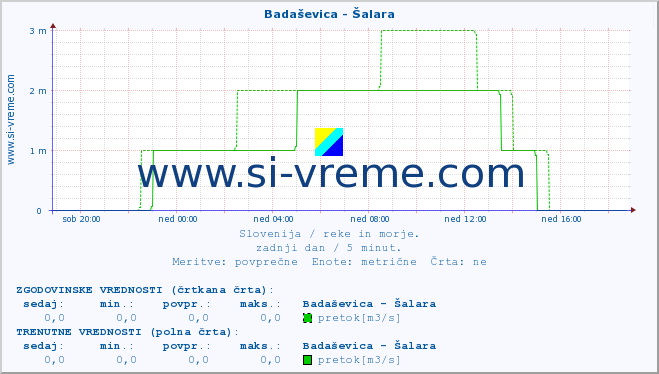 POVPREČJE :: Badaševica - Šalara :: temperatura | pretok | višina :: zadnji dan / 5 minut.