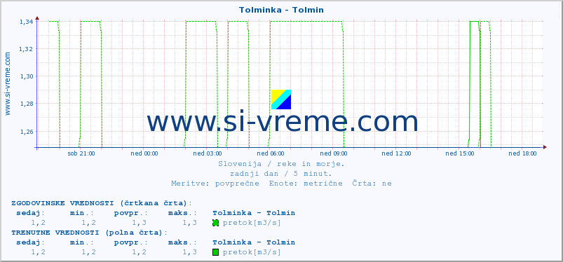 POVPREČJE :: Tolminka - Tolmin :: temperatura | pretok | višina :: zadnji dan / 5 minut.