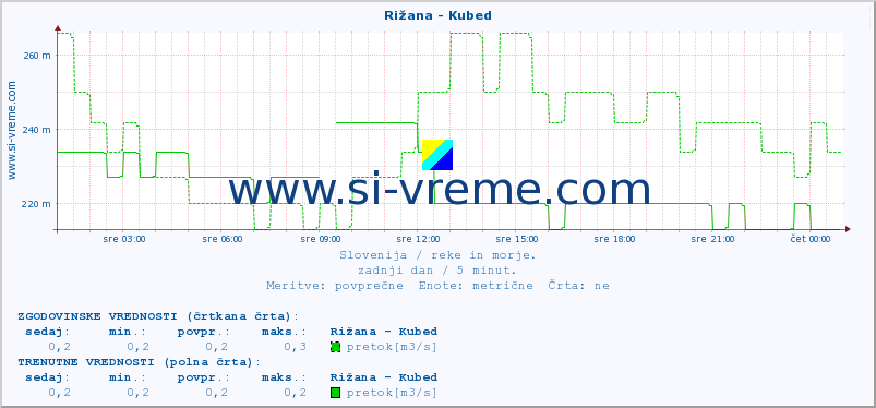 POVPREČJE :: Rižana - Kubed :: temperatura | pretok | višina :: zadnji dan / 5 minut.