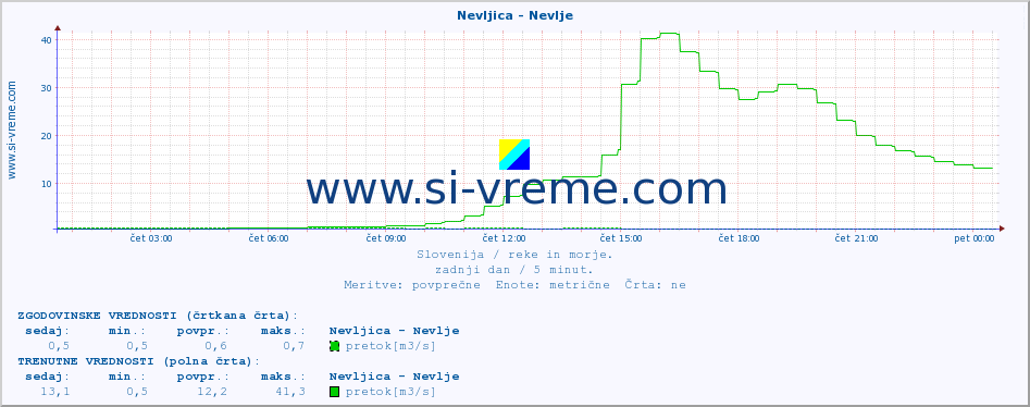 POVPREČJE :: Nevljica - Nevlje :: temperatura | pretok | višina :: zadnji dan / 5 minut.