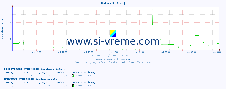 POVPREČJE :: Paka - Šoštanj :: temperatura | pretok | višina :: zadnji dan / 5 minut.