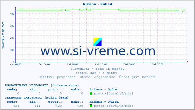 POVPREČJE :: Rižana - Kubed :: temperatura | pretok | višina :: zadnji dan / 5 minut.