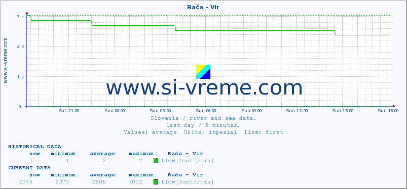  :: Rača - Vir :: temperature | flow | height :: last day / 5 minutes.