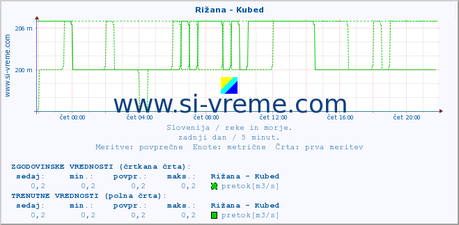 POVPREČJE :: Rižana - Kubed :: temperatura | pretok | višina :: zadnji dan / 5 minut.