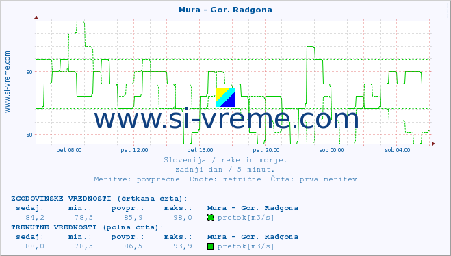 POVPREČJE :: Mura - Gor. Radgona :: temperatura | pretok | višina :: zadnji dan / 5 minut.