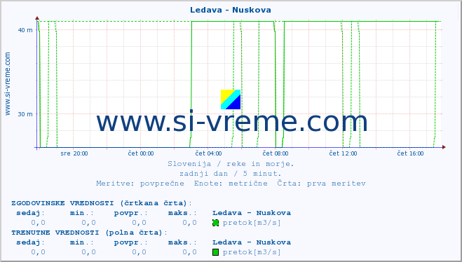 POVPREČJE :: Ledava - Nuskova :: temperatura | pretok | višina :: zadnji dan / 5 minut.