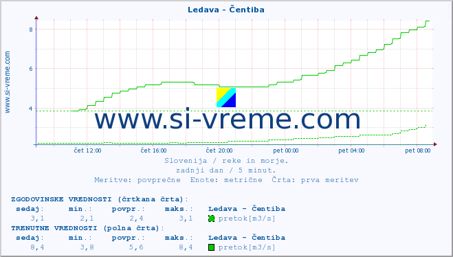 POVPREČJE :: Ledava - Čentiba :: temperatura | pretok | višina :: zadnji dan / 5 minut.