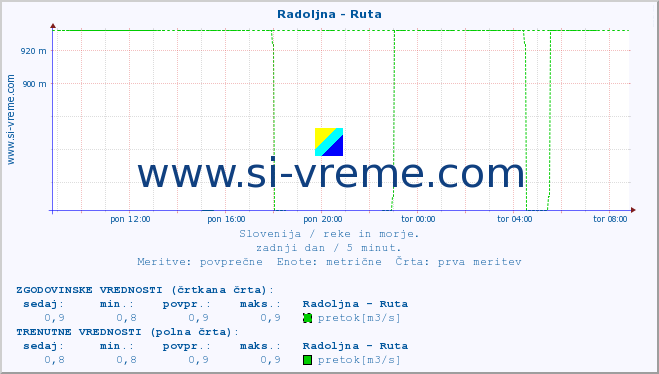 POVPREČJE :: Radoljna - Ruta :: temperatura | pretok | višina :: zadnji dan / 5 minut.