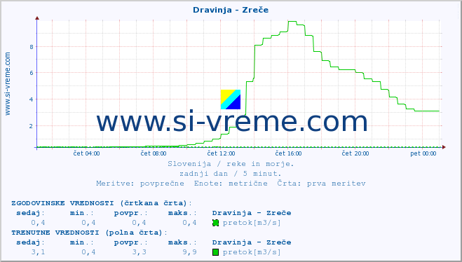 POVPREČJE :: Dravinja - Zreče :: temperatura | pretok | višina :: zadnji dan / 5 minut.